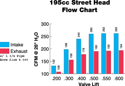 Sbc Head Flow Chart